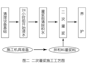 通海灌浆料施工工艺—文字完整版